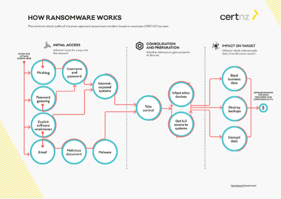 Ransomware Lifecycle