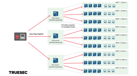 Impact of Kaseya Ransomware Attack