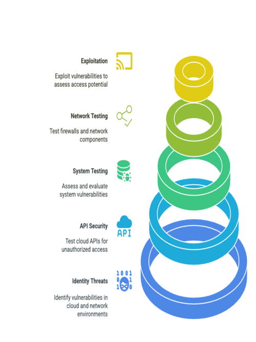 Cloud and Network Testing