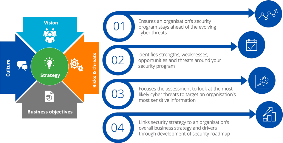 Cyber Posture Assessment