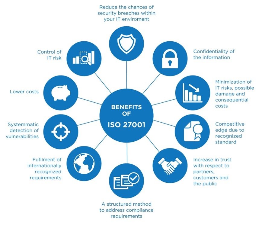 ISO 27001 Certification