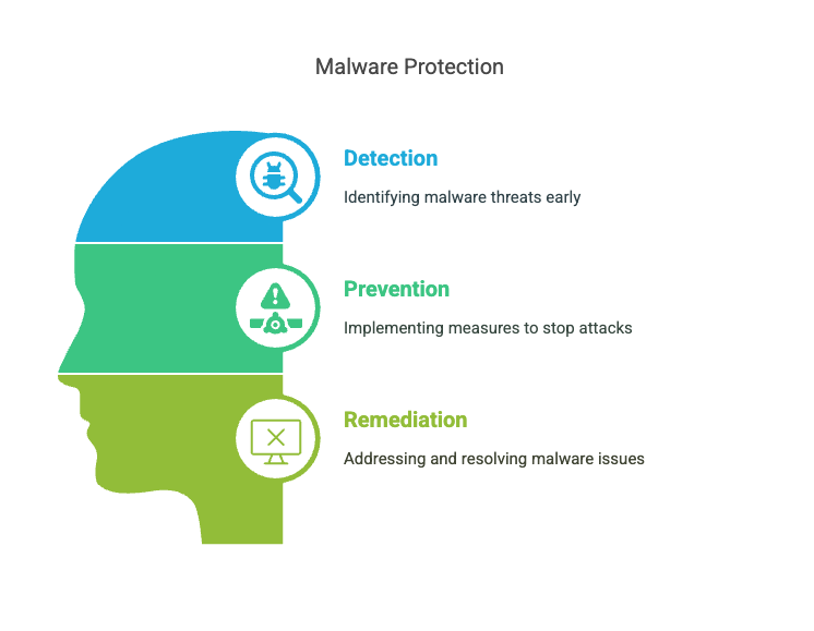 Malware Protection