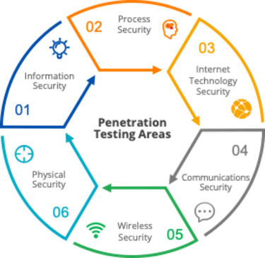 Cyber Security Services